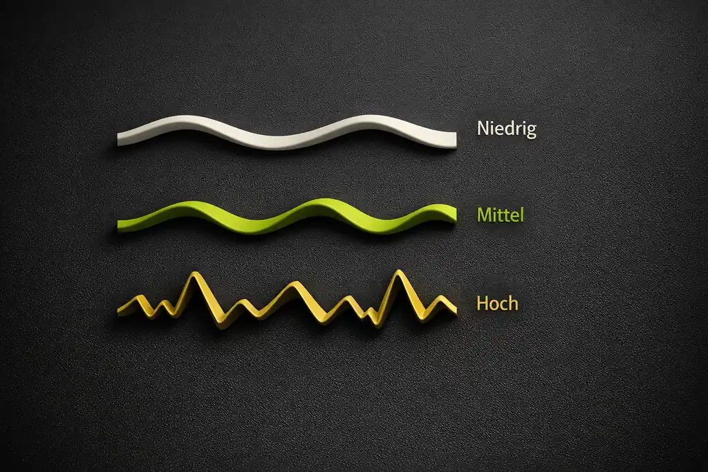 Diagramm mit drei Wellenmustern zur Darstellung niedriger, mittlerer und hoher Volatilität bei Online-Slots
